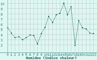 Courbe de l'humidex pour Dolembreux (Be)