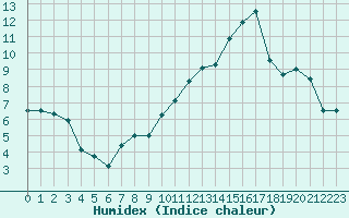 Courbe de l'humidex pour Angoulme - Brie Champniers (16)