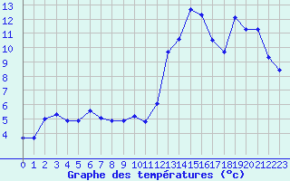 Courbe de tempratures pour La Beaume (05)