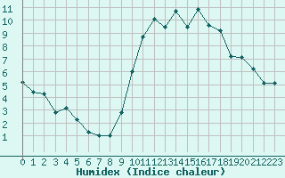 Courbe de l'humidex pour Tours (37)