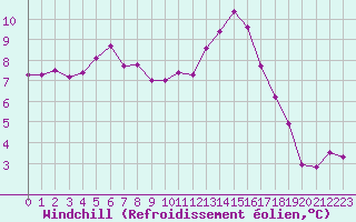 Courbe du refroidissement olien pour Saint-Auban (04)