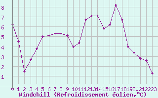 Courbe du refroidissement olien pour Avord (18)