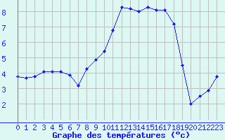 Courbe de tempratures pour Lans-en-Vercors - Les Allires (38)