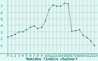 Courbe de l'humidex pour Orly (91)