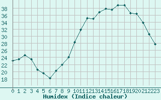 Courbe de l'humidex pour Lhospitalet (46)