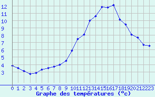 Courbe de tempratures pour Dax (40)