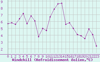 Courbe du refroidissement olien pour Beauvais (60)