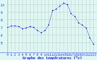 Courbe de tempratures pour Roissy (95)