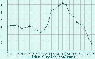 Courbe de l'humidex pour Roissy (95)