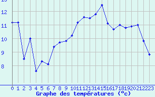 Courbe de tempratures pour Cap Bar (66)