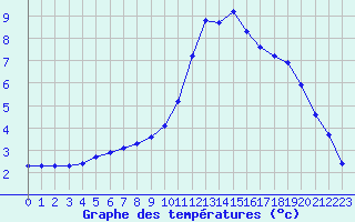 Courbe de tempratures pour Herserange (54)