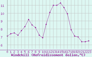 Courbe du refroidissement olien pour Lagny-sur-Marne (77)