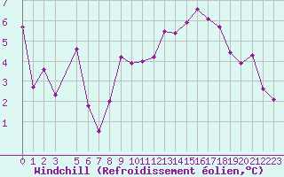 Courbe du refroidissement olien pour Variscourt (02)