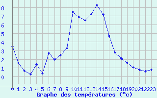 Courbe de tempratures pour Champtercier (04)