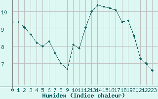 Courbe de l'humidex pour Bordeaux (33)