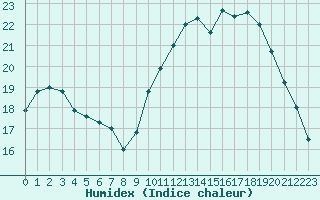 Courbe de l'humidex pour Orly (91)