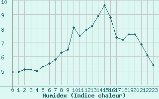 Courbe de l'humidex pour Formigures (66)