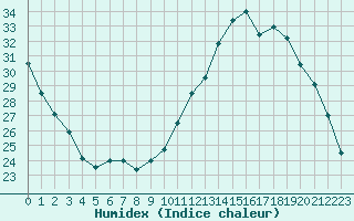 Courbe de l'humidex pour Nris-les-Bains (03)