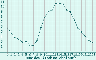 Courbe de l'humidex pour Besanon (25)