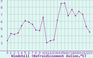 Courbe du refroidissement olien pour Neuville-de-Poitou (86)
