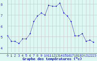 Courbe de tempratures pour Quimper (29)