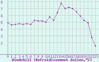Courbe du refroidissement olien pour Colmar (68)