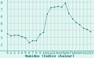 Courbe de l'humidex pour Engins (38)