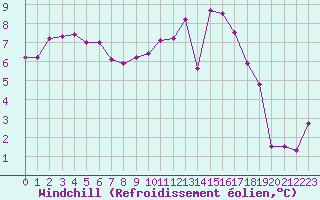 Courbe du refroidissement olien pour Niort (79)