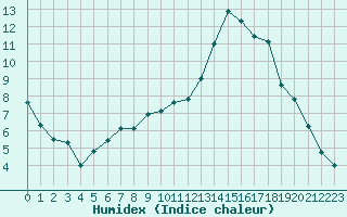 Courbe de l'humidex pour Saint-Philbert-de-Grand-Lieu (44)