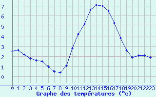 Courbe de tempratures pour Chteaudun (28)