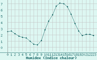 Courbe de l'humidex pour Chteaudun (28)