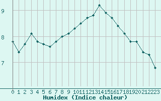 Courbe de l'humidex pour Paris Saint-Germain-des-Prs (75)