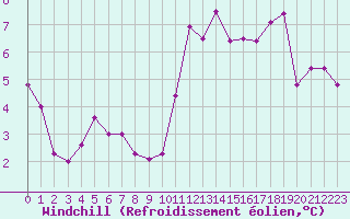 Courbe du refroidissement olien pour Albi (81)