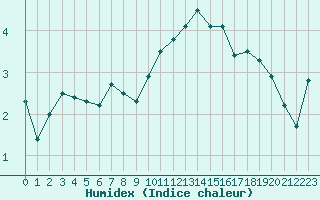 Courbe de l'humidex pour Nancy - Ochey (54)