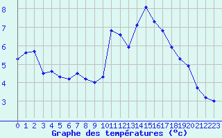 Courbe de tempratures pour Ploeren (56)