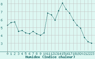 Courbe de l'humidex pour Ploeren (56)