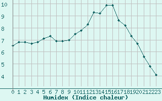 Courbe de l'humidex pour Tours (37)