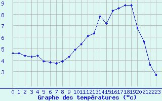 Courbe de tempratures pour Hohrod (68)