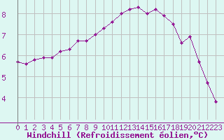 Courbe du refroidissement olien pour Saint-Philbert-sur-Risle (27)