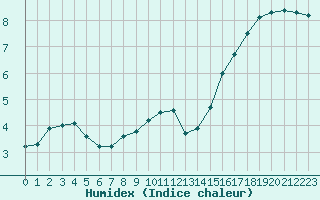 Courbe de l'humidex pour Corny-sur-Moselle (57)