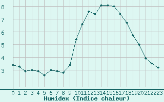 Courbe de l'humidex pour Ste (34)