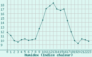 Courbe de l'humidex pour Alistro (2B)