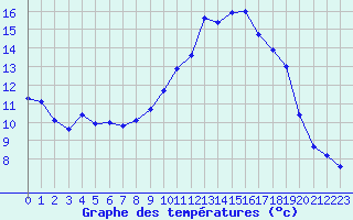 Courbe de tempratures pour Colmar (68)