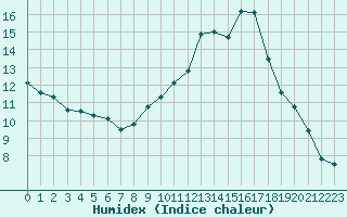 Courbe de l'humidex pour Als (30)