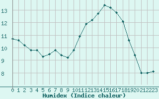 Courbe de l'humidex pour Saint-Clment-de-Rivire (34)