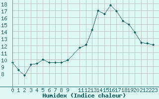 Courbe de l'humidex pour Recoules de Fumas (48)