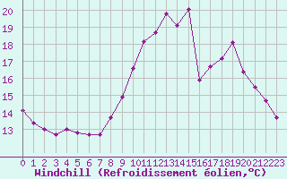 Courbe du refroidissement olien pour Lannion (22)