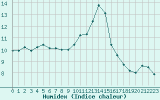 Courbe de l'humidex pour Sandillon (45)