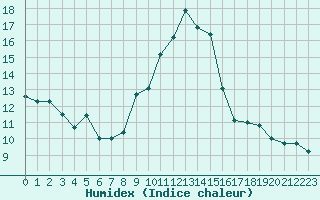 Courbe de l'humidex pour Cap Cpet (83)