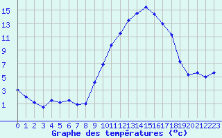 Courbe de tempratures pour Troyes (10)